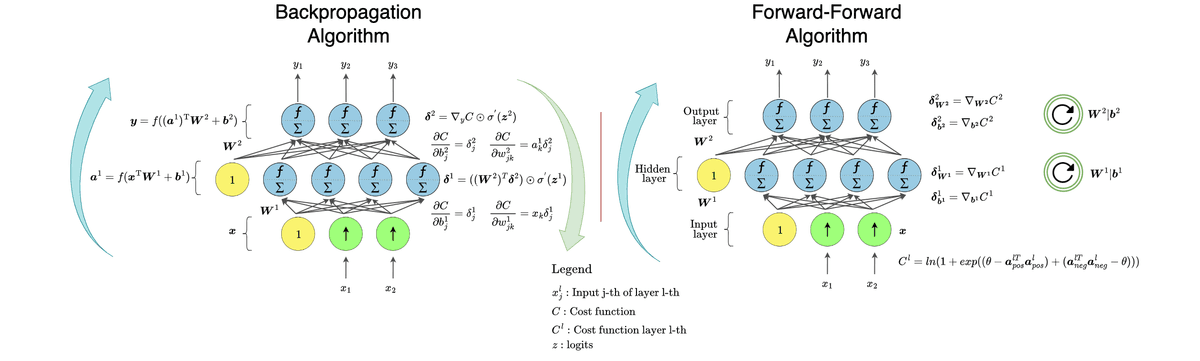 Forward Forward Algorithm