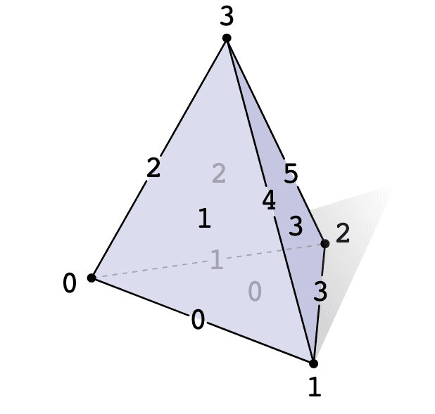 research-notes/images/craneDISCRETEDIFFERENTIALGEOMETRY/image-18-x224-y573.png