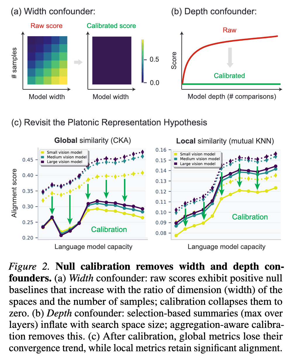 research-notes/images/grogerRevisitingPlatonicRepresentation2026/image-2-x48-y421.png